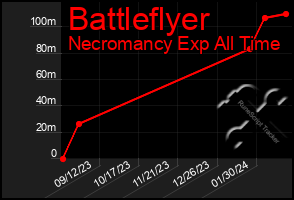 Total Graph of Battleflyer
