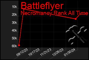 Total Graph of Battleflyer