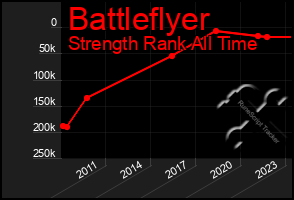 Total Graph of Battleflyer