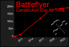 Total Graph of Battleflyer