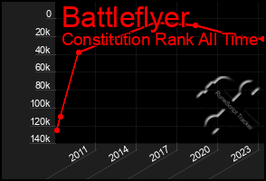 Total Graph of Battleflyer