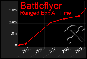 Total Graph of Battleflyer