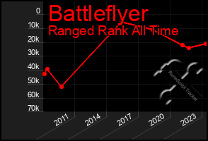 Total Graph of Battleflyer