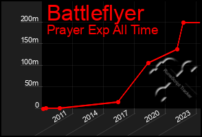 Total Graph of Battleflyer