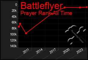 Total Graph of Battleflyer