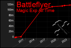 Total Graph of Battleflyer