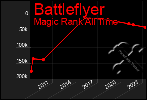 Total Graph of Battleflyer
