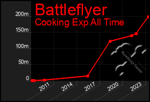Total Graph of Battleflyer
