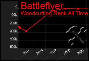 Total Graph of Battleflyer