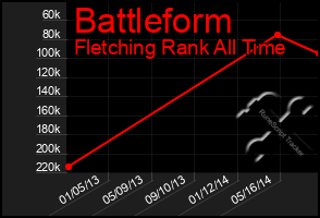 Total Graph of Battleform