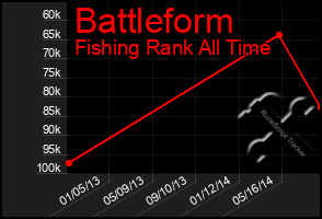 Total Graph of Battleform