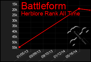 Total Graph of Battleform