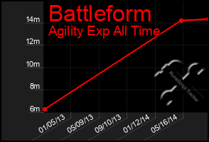 Total Graph of Battleform