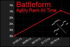 Total Graph of Battleform