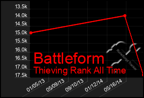 Total Graph of Battleform