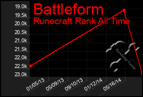 Total Graph of Battleform