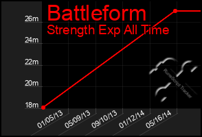 Total Graph of Battleform