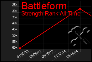 Total Graph of Battleform