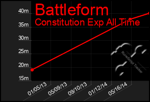 Total Graph of Battleform