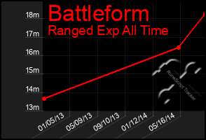 Total Graph of Battleform