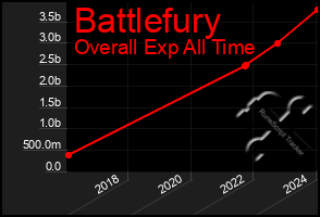 Total Graph of Battlefury