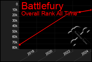 Total Graph of Battlefury