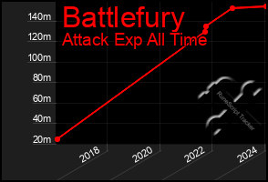 Total Graph of Battlefury