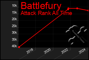 Total Graph of Battlefury