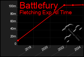 Total Graph of Battlefury