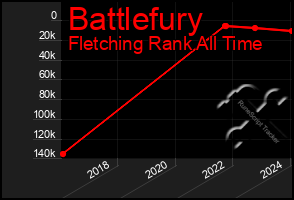 Total Graph of Battlefury