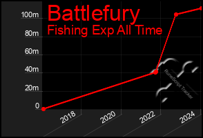 Total Graph of Battlefury