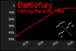 Total Graph of Battlefury