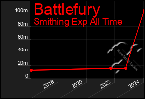 Total Graph of Battlefury