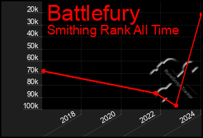 Total Graph of Battlefury