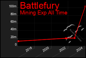 Total Graph of Battlefury