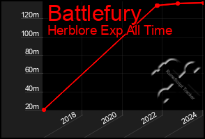 Total Graph of Battlefury