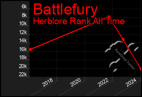Total Graph of Battlefury