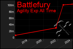 Total Graph of Battlefury