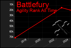 Total Graph of Battlefury
