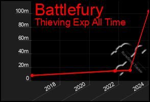 Total Graph of Battlefury