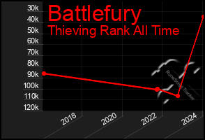Total Graph of Battlefury