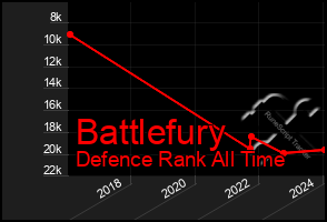Total Graph of Battlefury
