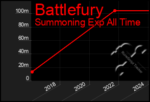 Total Graph of Battlefury