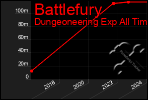 Total Graph of Battlefury