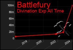 Total Graph of Battlefury