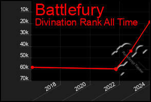 Total Graph of Battlefury