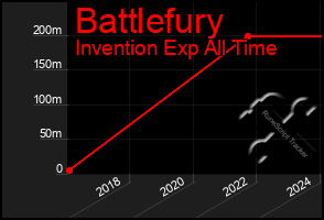 Total Graph of Battlefury
