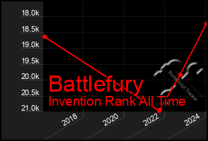 Total Graph of Battlefury