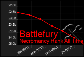 Total Graph of Battlefury