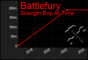 Total Graph of Battlefury
